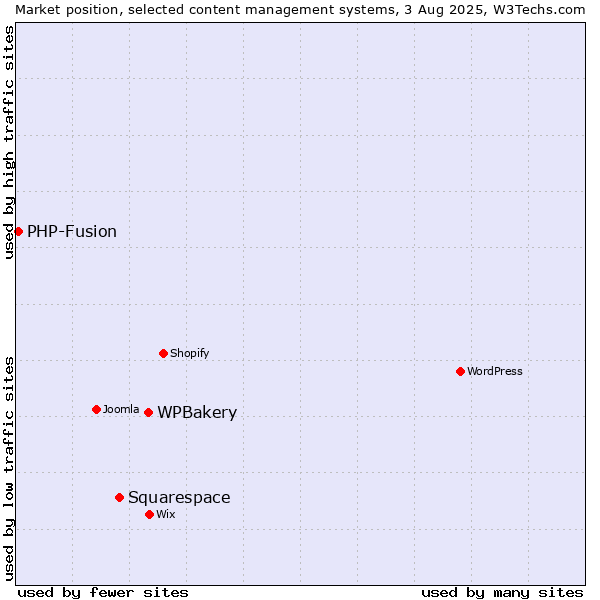 Market position of WPBakery vs. Squarespace vs. PHP-Fusion