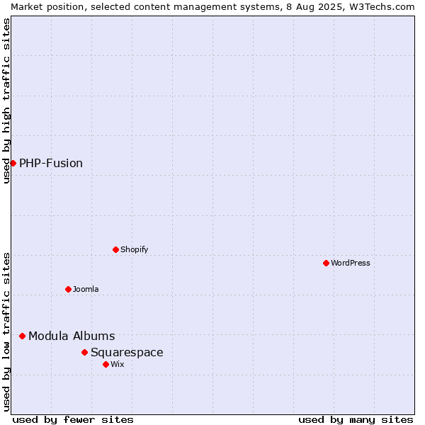 Market position of Squarespace vs. Modula Albums vs. PHP-Fusion