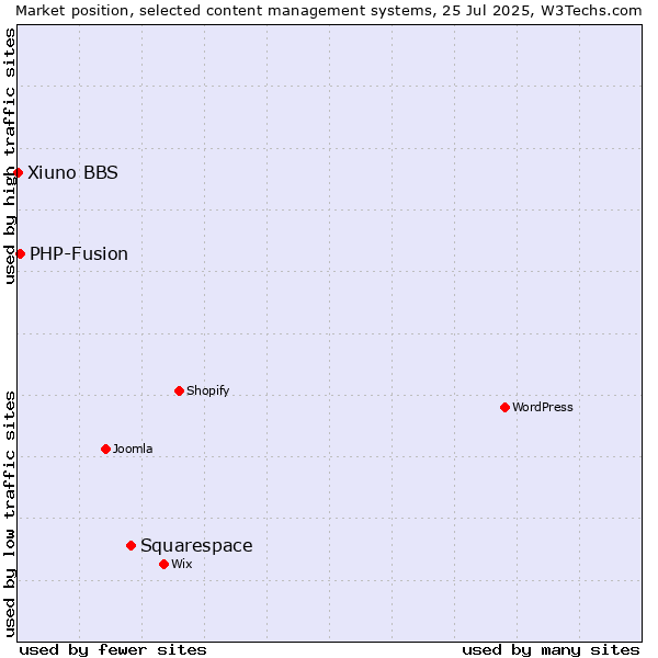 Market position of Squarespace vs. PHP-Fusion vs. Xiuno BBS