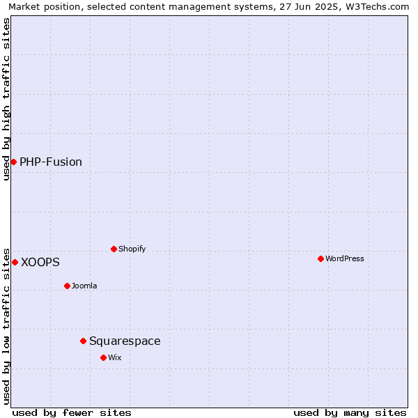 Market position of Squarespace vs. XOOPS vs. PHP-Fusion