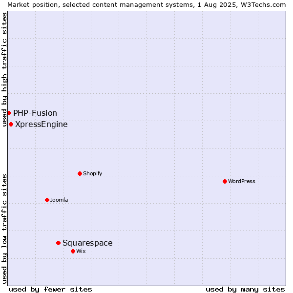 Market position of Squarespace vs. XpressEngine vs. PHP-Fusion