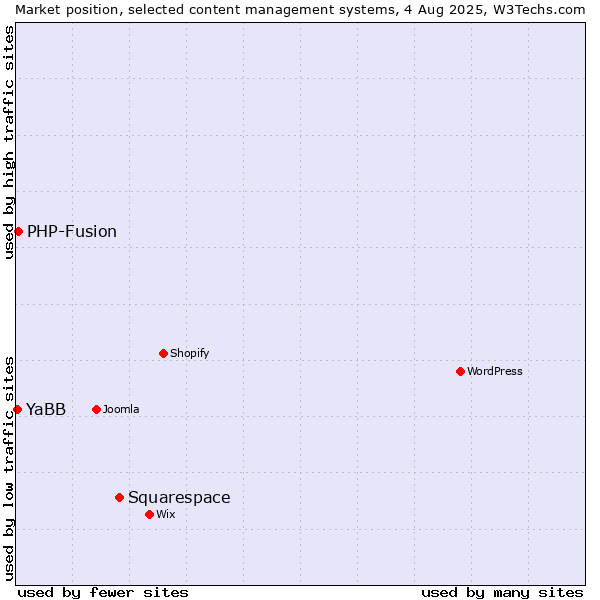 Market position of Squarespace vs. PHP-Fusion vs. YaBB