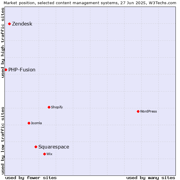 Market position of Squarespace vs. Zendesk vs. PHP-Fusion