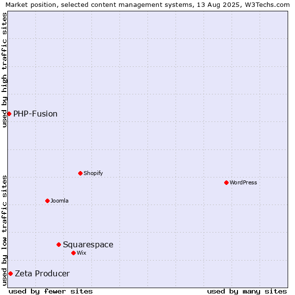 Market position of Squarespace vs. Zeta Producer vs. PHP-Fusion