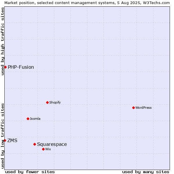 Market position of Squarespace vs. PHP-Fusion vs. ZMS