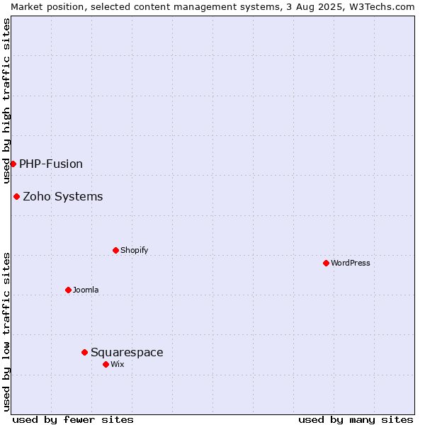 Market position of Squarespace vs. Zoho Systems vs. PHP-Fusion