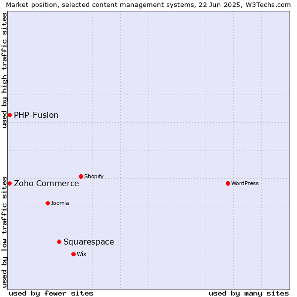 Market position of Squarespace vs. Zoho Commerce vs. PHP-Fusion