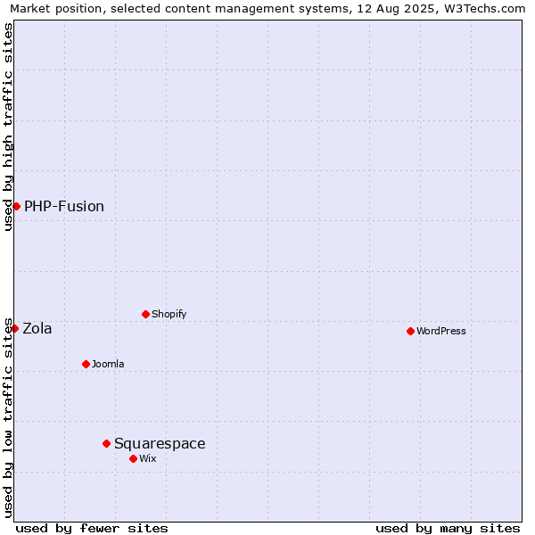 Market position of Squarespace vs. PHP-Fusion vs. Zola