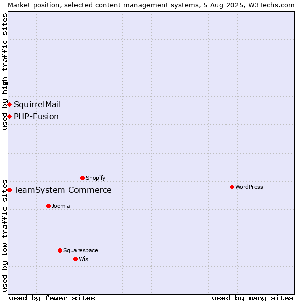 Market position of TeamSystem Commerce vs. PHP-Fusion vs. SquirrelMail