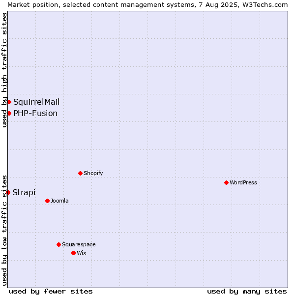 Market position of PHP-Fusion vs. SquirrelMail vs. Strapi