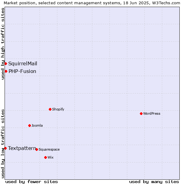 Market position of PHP-Fusion vs. SquirrelMail vs. Textpattern