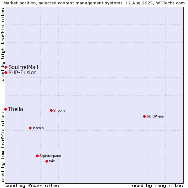 Market position of PHP-Fusion vs. SquirrelMail vs. Thelia