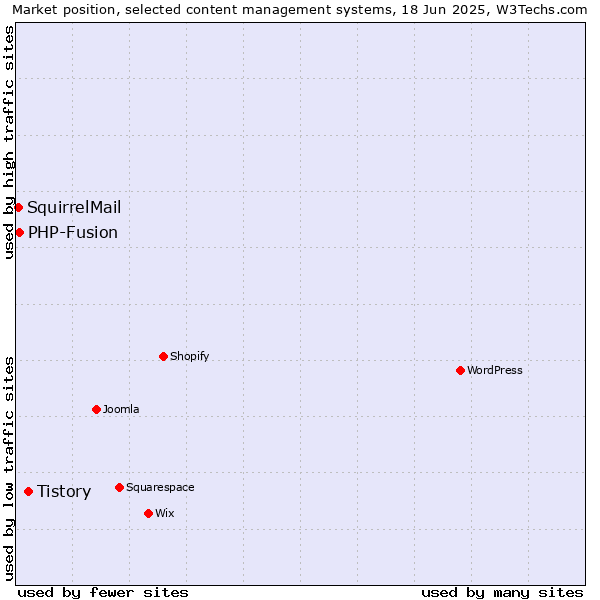 Market position of Tistory vs. PHP-Fusion vs. SquirrelMail