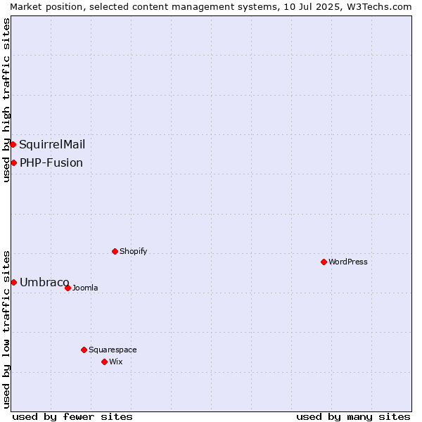 Market position of Umbraco vs. PHP-Fusion vs. SquirrelMail