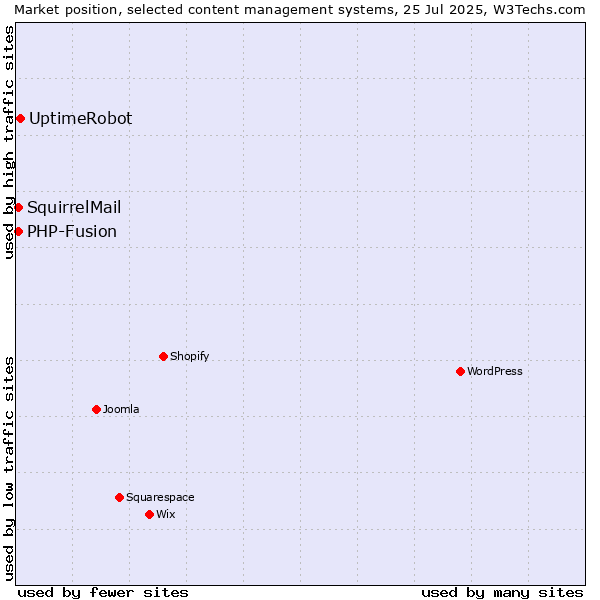 Market position of UptimeRobot vs. PHP-Fusion vs. SquirrelMail
