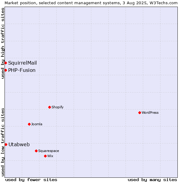 Market position of Utabweb vs. PHP-Fusion vs. SquirrelMail