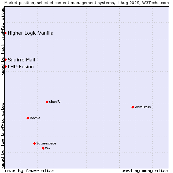 Market position of PHP-Fusion vs. Higher Logic Vanilla vs. SquirrelMail