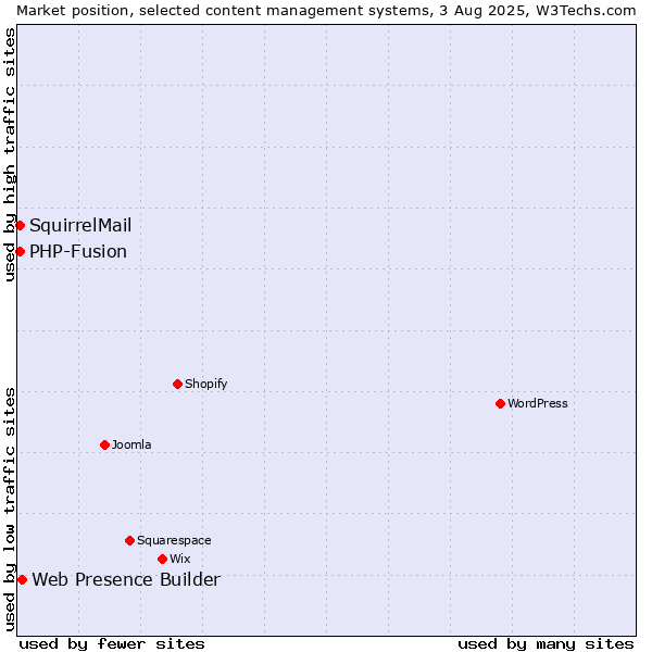 Market position of Web Presence Builder vs. PHP-Fusion vs. SquirrelMail