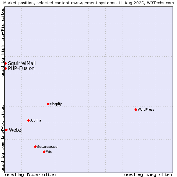 Market position of Webzi vs. PHP-Fusion vs. SquirrelMail