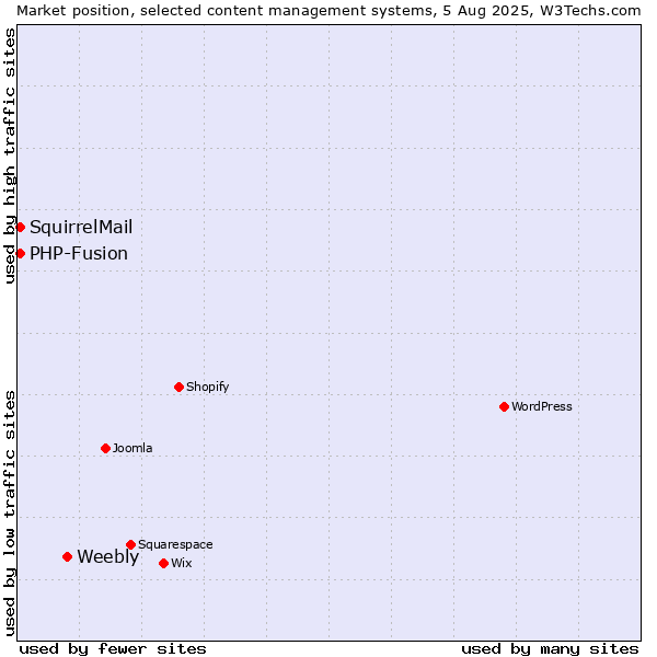 Market position of Weebly vs. PHP-Fusion vs. SquirrelMail