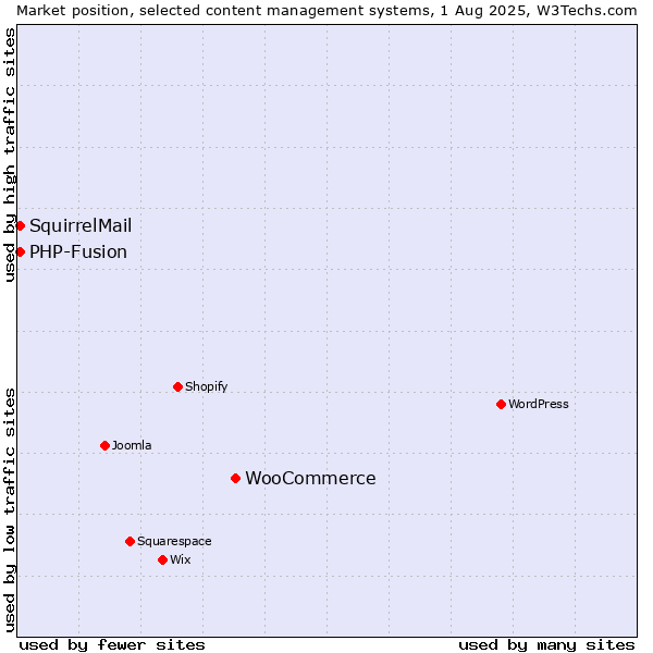 Market position of WooCommerce vs. PHP-Fusion vs. SquirrelMail