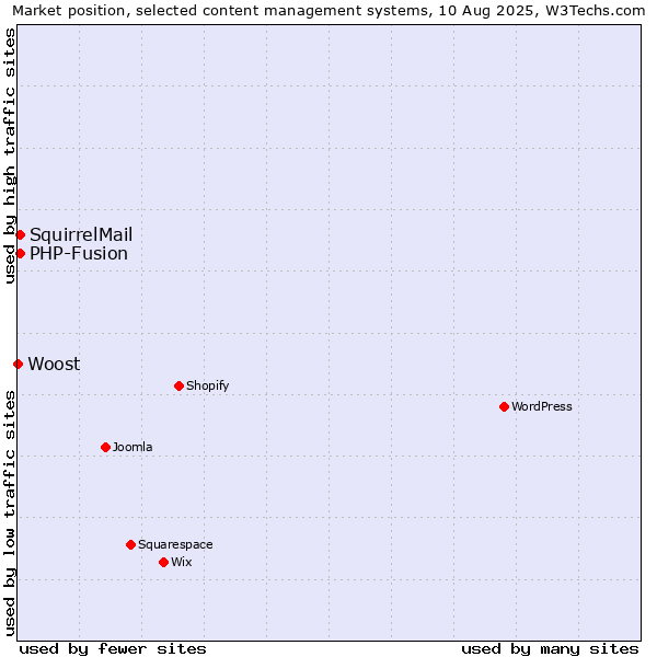 Market position of PHP-Fusion vs. SquirrelMail vs. Woost