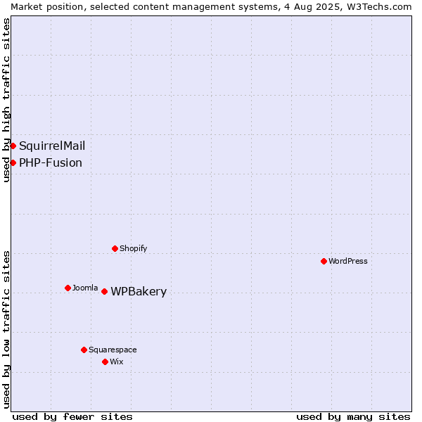 Market position of WPBakery vs. PHP-Fusion vs. SquirrelMail