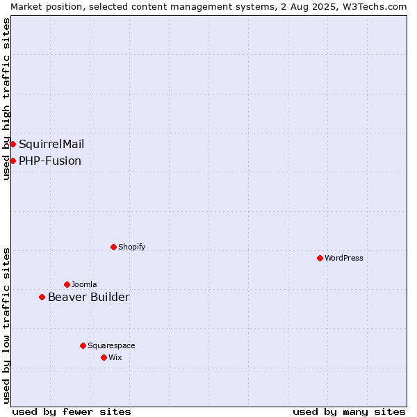 Market position of Beaver Builder vs. PHP-Fusion vs. SquirrelMail