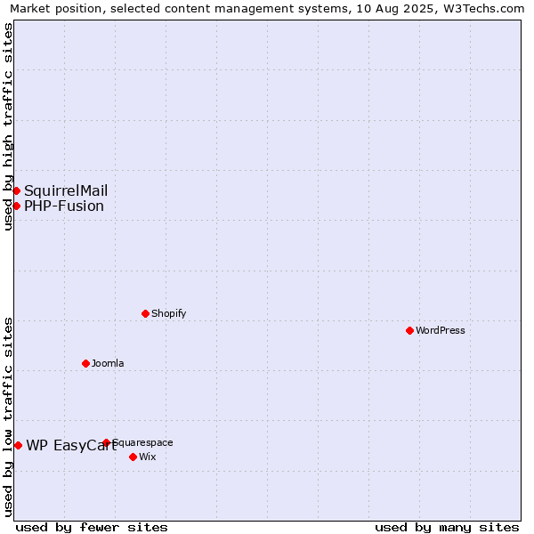 Market position of WP EasyCart vs. PHP-Fusion vs. SquirrelMail