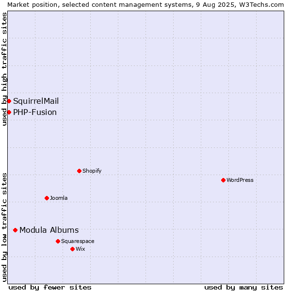 Market position of Modula Albums vs. PHP-Fusion vs. SquirrelMail