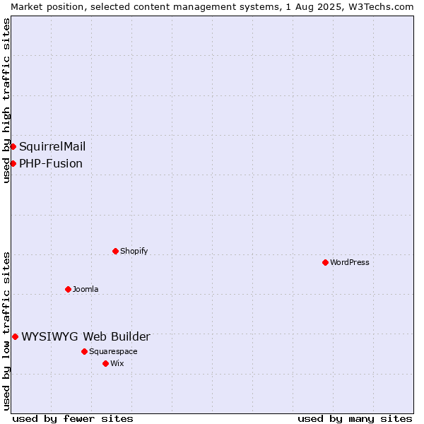 Market position of WYSIWYG Web Builder vs. PHP-Fusion vs. SquirrelMail