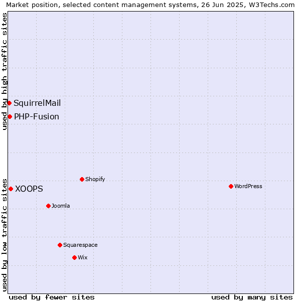 Market position of XOOPS vs. PHP-Fusion vs. SquirrelMail