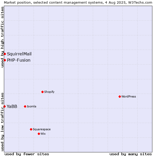 Market position of PHP-Fusion vs. SquirrelMail vs. YaBB