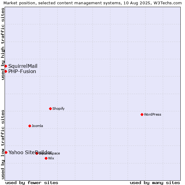 Market position of Yahoo SiteBuilder vs. PHP-Fusion vs. SquirrelMail