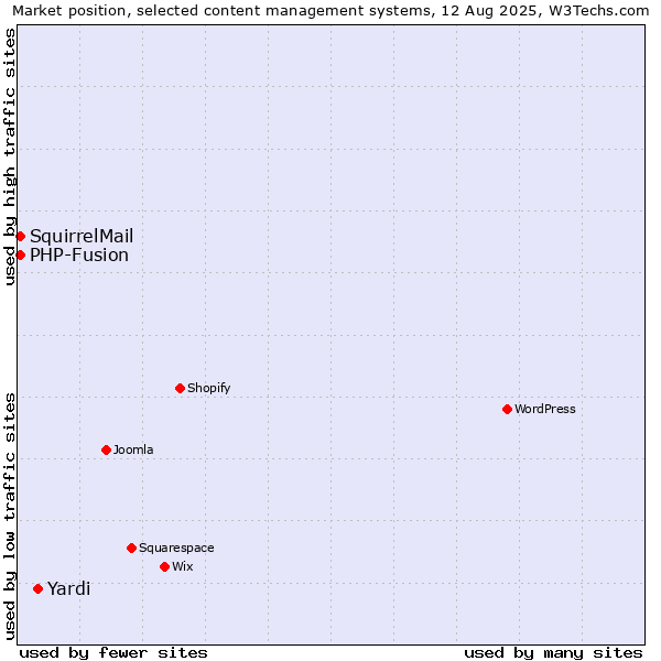 Market position of Yardi vs. PHP-Fusion vs. SquirrelMail
