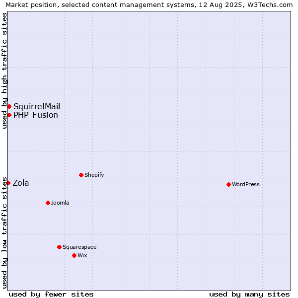 Market position of PHP-Fusion vs. SquirrelMail vs. Zola