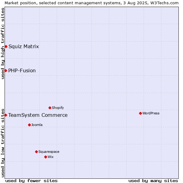 Market position of Squiz Matrix vs. TeamSystem Commerce vs. PHP-Fusion
