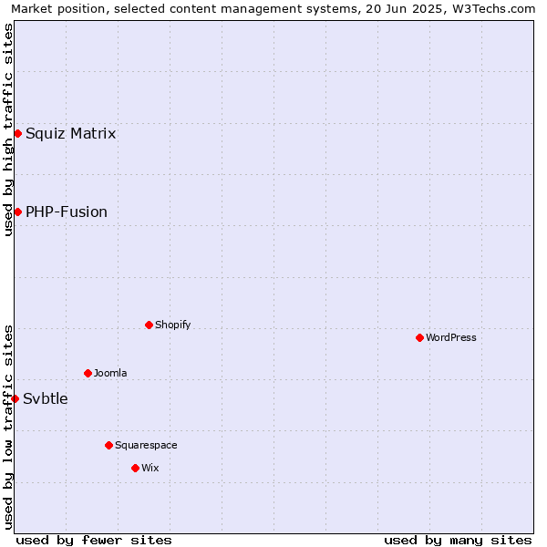Market position of Squiz Matrix vs. PHP-Fusion vs. Svbtle