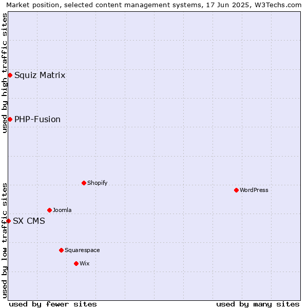 Market position of Squiz Matrix vs. PHP-Fusion vs. SX CMS