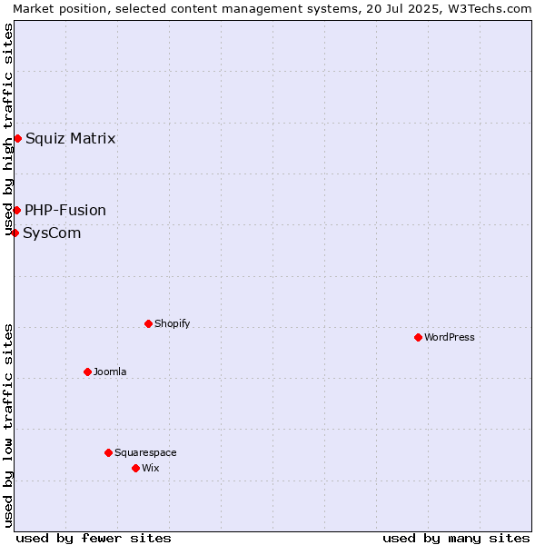 Market position of Squiz Matrix vs. PHP-Fusion vs. SysCom