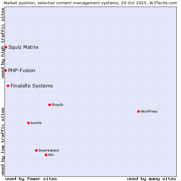 Market position of Finalsite Systems vs. Squiz Matrix vs. PHP-Fusion