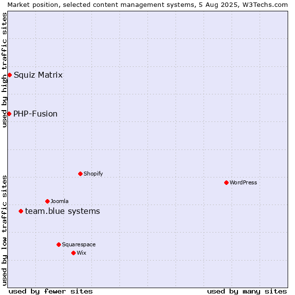 Market position of team.blue systems vs. Squiz Matrix vs. PHP-Fusion