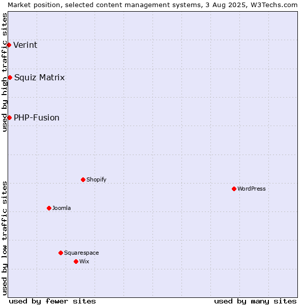 Market position of Squiz Matrix vs. PHP-Fusion vs. Verint
