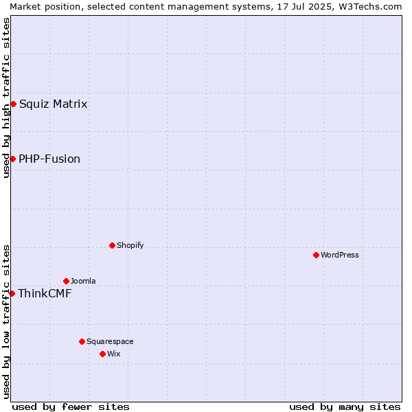 Market position of Squiz Matrix vs. PHP-Fusion vs. ThinkCMF