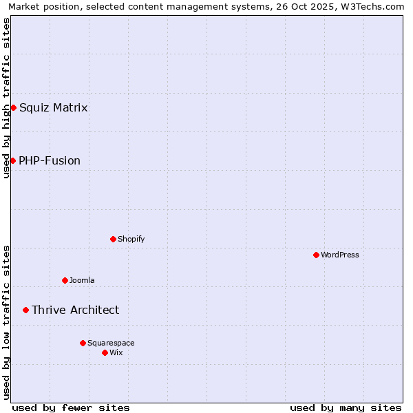 Market position of Thrive Architect vs. Squiz Matrix vs. PHP-Fusion
