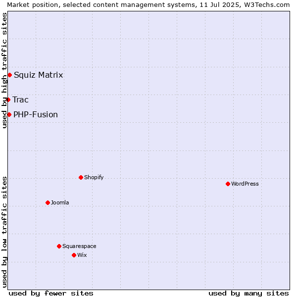 Market position of Squiz Matrix vs. PHP-Fusion vs. Trac