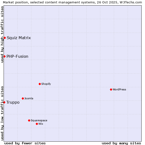 Market position of Squiz Matrix vs. PHP-Fusion vs. Truppo