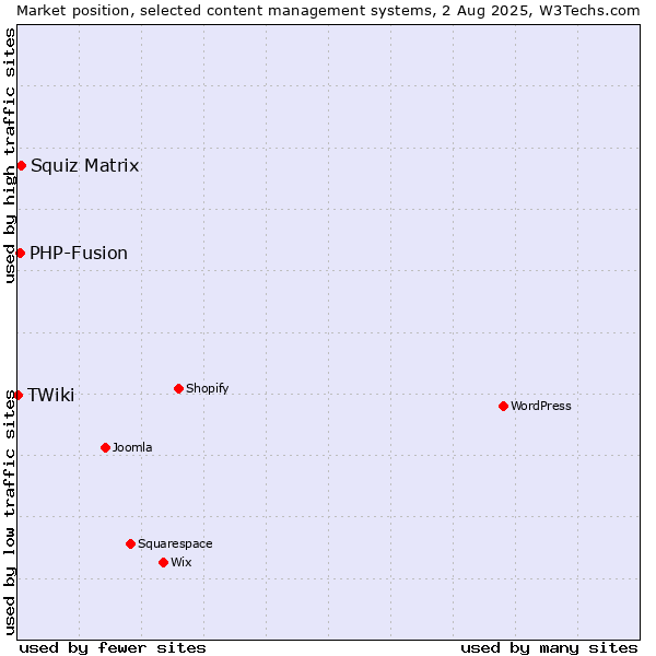 Market position of Squiz Matrix vs. PHP-Fusion vs. TWiki