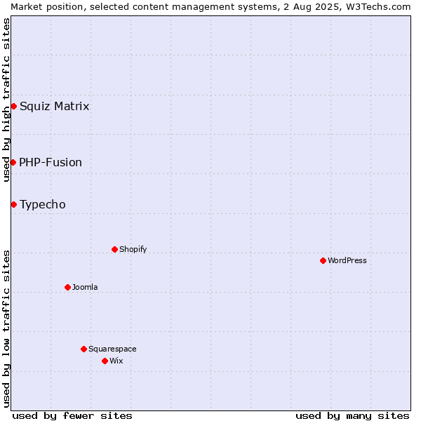 Market position of Typecho vs. Squiz Matrix vs. PHP-Fusion