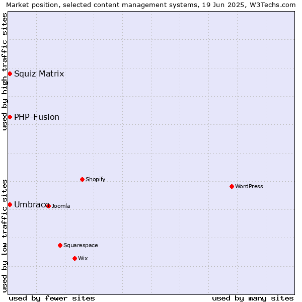 Market position of Umbraco vs. Squiz Matrix vs. PHP-Fusion
